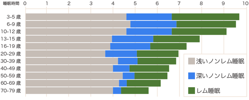図1.年代ごとの睡眠時間の変化