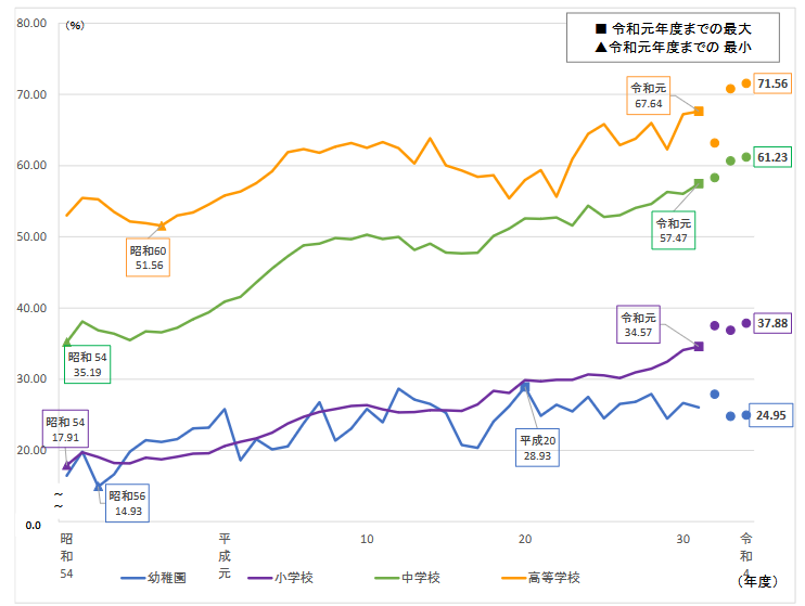 「裸眼視力1.0 未満の者」の割合