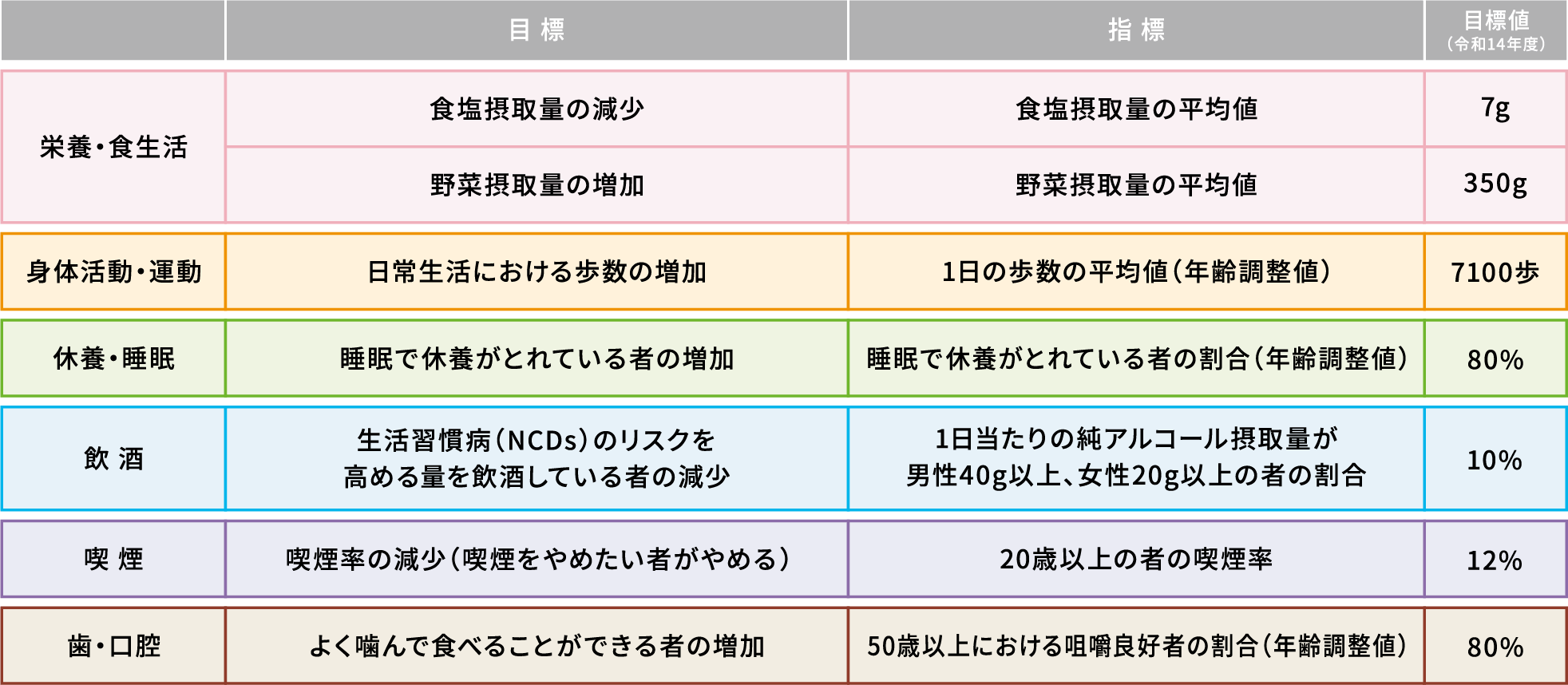 健康日本21<第三次>が掲げる目標例