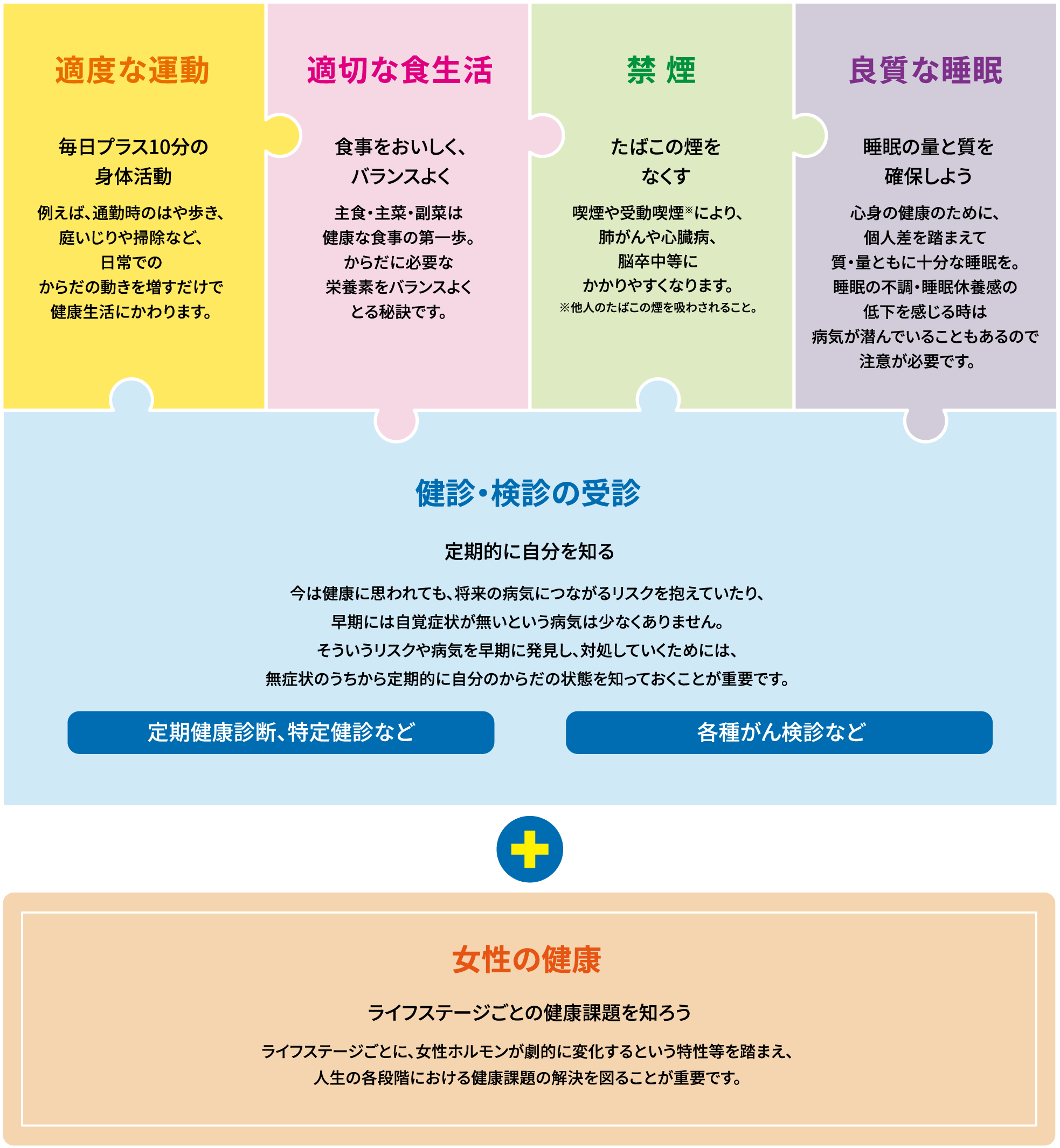 適度な運動・適切な食生活・禁煙・良質な睡眠・健診・検診の受診+女性の健康