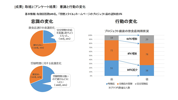 完全禁煙飲食店を応援して、受動喫煙をなくそうプロジェクト