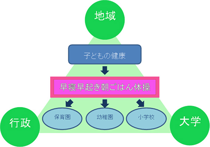 【岡山県総社市】「早寝早起き朝ごはん体操」をとおした子どもの健康教育