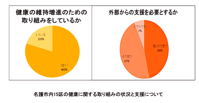 【名桜大学健康・長寿サポートセンター】健康長寿へ支援必要　北農高・名桜大生が市街１５区調査