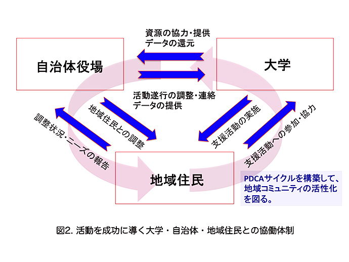 【名桜大学健康・長寿サポートセンター】「名桜チャレンジ」 -公民館を健康の拠点にする大学・自治体が協働で取り組む複合型健康支援-