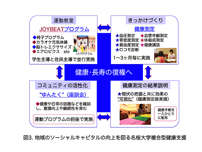 【名桜大学健康・長寿サポートセンター】「名桜チャレンジ」 -公民館を健康の拠点にする大学・自治体が協働で取り組む複合型健康支援-
