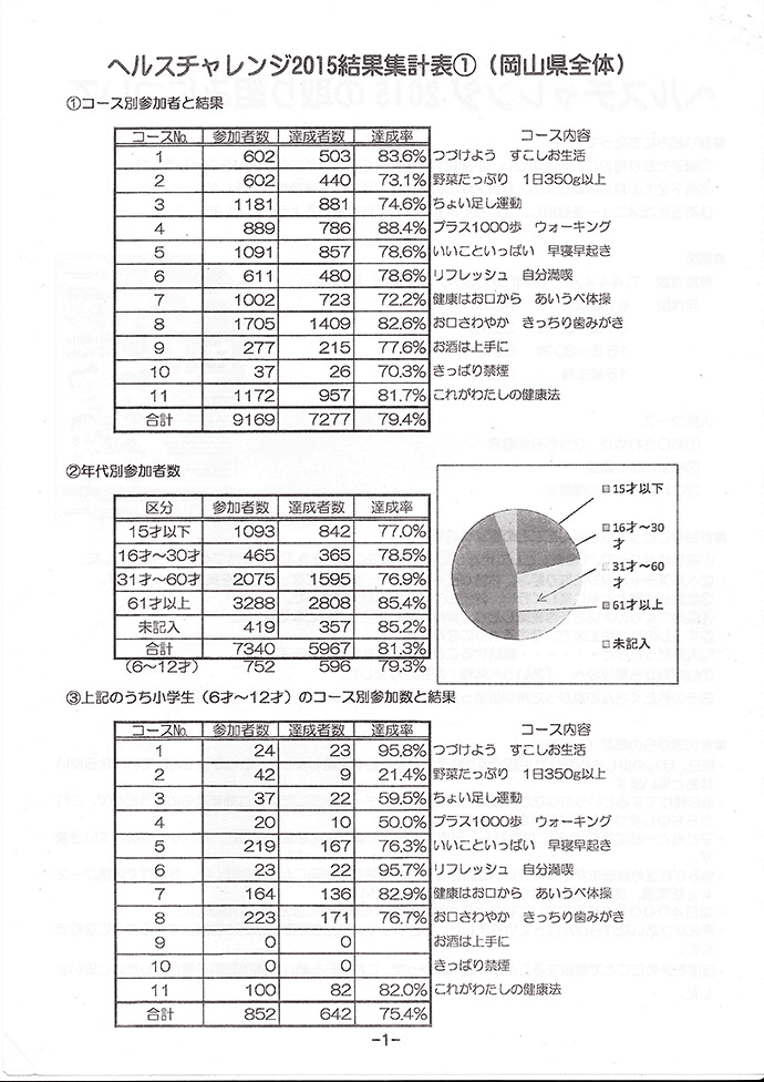 【岡山県生活協同組合連合会】岡山県生協連で行ったヘルスチャレンジ2016