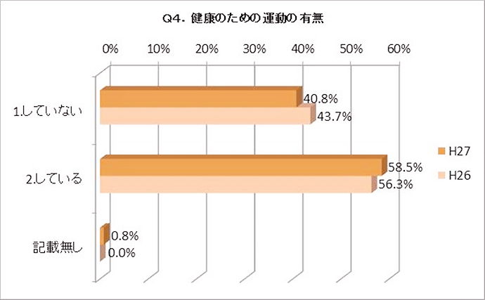 【京都府 精華町】職員向け健康意識・実態調査2016を実施