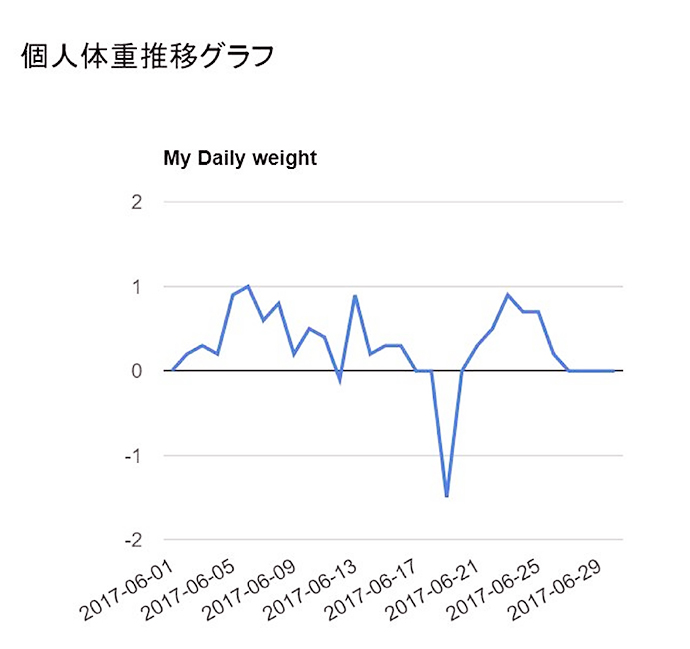 【三幸土木株式会社】 体重記録で 脱メタボ!