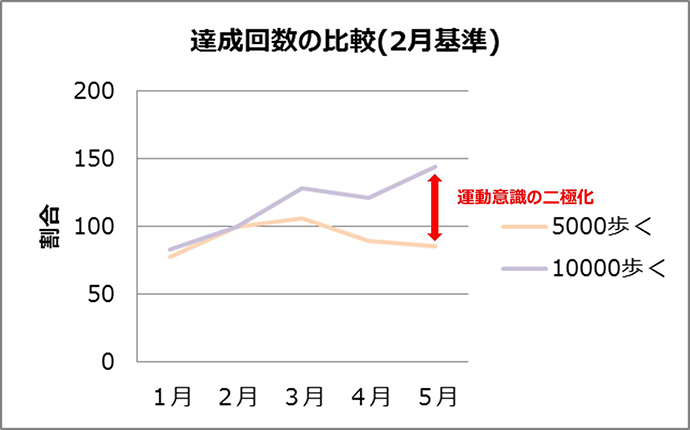 【株式会社再春館製薬所】歩数アプリでみえてくる現実「会社を出たら、全然歩いていない