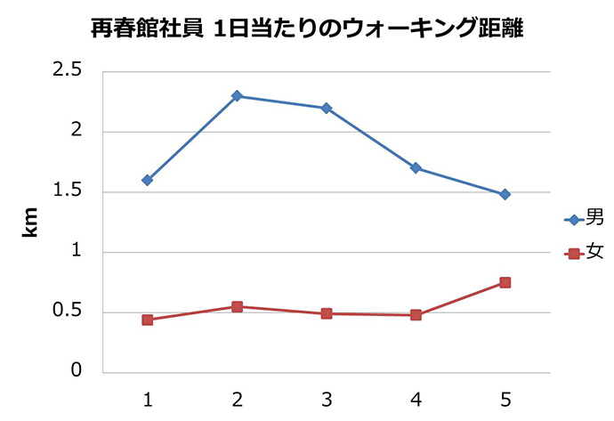 【株式会社再春館製薬所】歩数アプリでみえてくる現実「会社を出たら、全然歩いていない