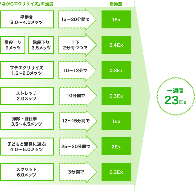「ながらエクササイズの強度」 活動量 早歩き 3.0～4.0メッツ 15～20分間で 1Ex 階段上り 9メッツ 階段下り 3.5メッツ 上下 2分間づつで 0.4Ex プチエクササイズ 1.5～2.0メッツ 10～12分で 0.3Ex ストレッチ 2.0メッツ 10分間で 0.3Ex 掃除・庭仕事 3.5～4.5メッツ 12～15分間で 1Ex 子どもと活発に遊ぶ 4.0～5.0メッツ 25～30分間で 2Ex スクワット 6.0メッツ 3分間で 0.3Ex 一週間23Ex
