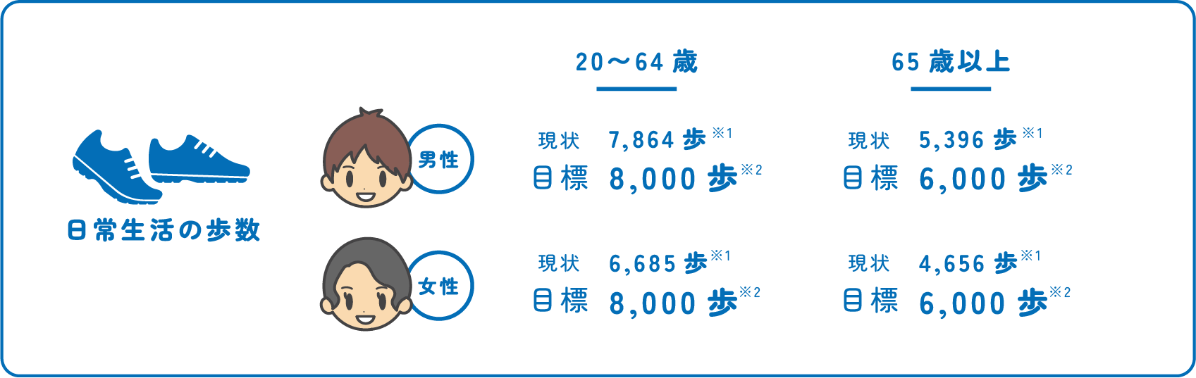 日常生活の歩数（20〜64歳）