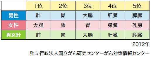 亡くなる方が多いがん