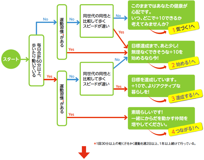 あなたの日頃の身体活動について、下の図でチェックしてみましょう。