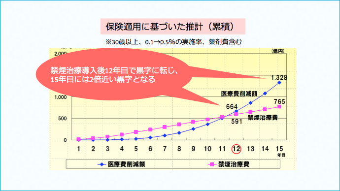 保険適用に基づいた推計（累積）